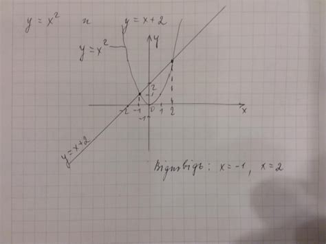 розв яжіть графічно рівняння х2 х 2 Школьные Знания