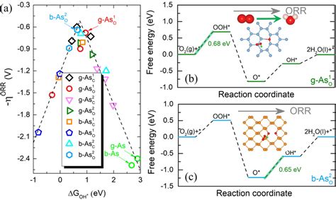 A Volcano Plots For The Orr Vs Adsorption Energies Of Oh On Single