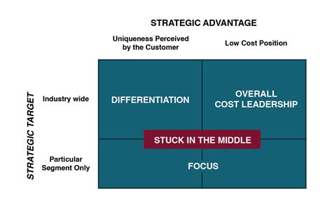 2 4 Competitive Advantage Engineering LibreTexts