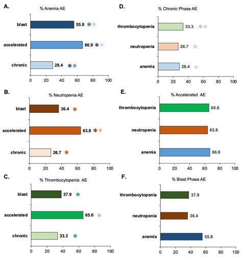 Cancers Free Full Text Hematological Adverse Events With Tyrosine Kinase Inhibitors For