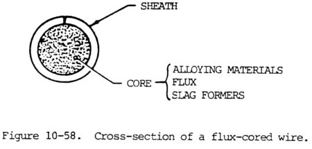 Flux-cored Arc Welding Electrodes