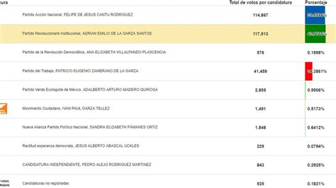 El Pri Aventaja Al Pan En La Elección Por La Alcaldía De Monterrey Con Menos Del 1 Infobae