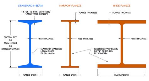 Wide Flange Beam Dimensions Chart