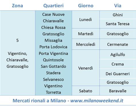 Mercati Rionali A Milano Zone E Calendario Settimanale Milano Weekend