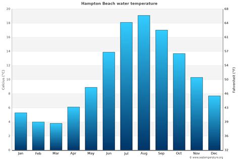 Hampton Beach Water Temperature (NH) | United States