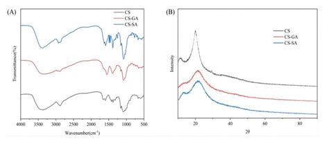 Scielo Brasil Structural And Functional Properties Of Two Phenolic