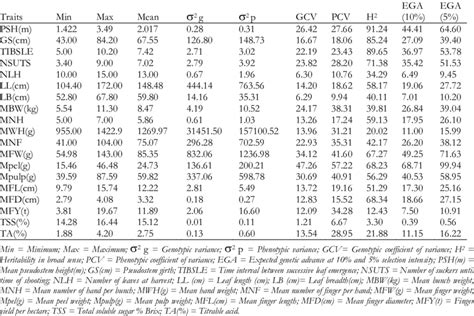 Genotypic And Phenotypic Coefficient Of Variances Heritability And