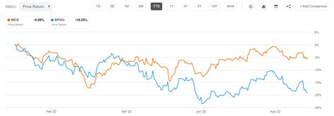 McDonald's Stock: I'm Lovin' The Quality (NYSE:MCD) | Seeking Alpha