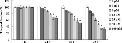 Icariin Regulates The Proliferation And Apoptosis Of Human Ovarian