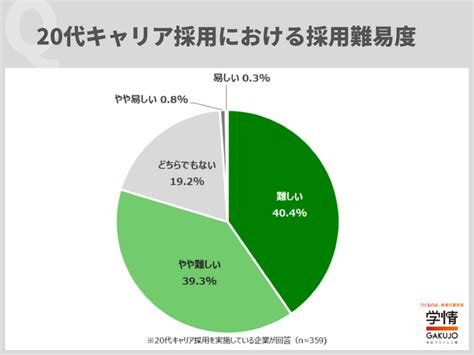 20代を対象にしたキャリア採用は、「難しい」と回答した企業が8割に迫る。「提示年収を上げないと採用が難しい」の声 2024年6月5日