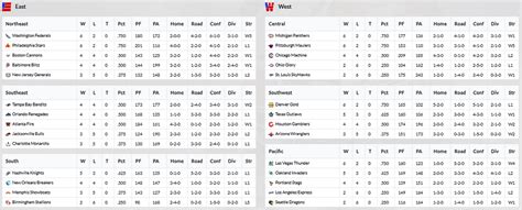 2010 USFL Midseason (Week 8) Standings & League Leaders