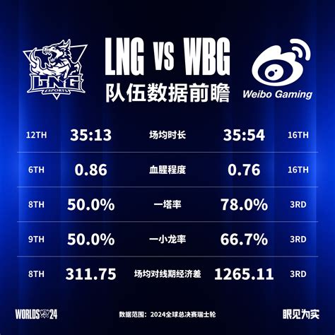 WBG vs LNG数据前瞻最近三次BO5交手LNG仅赢下一次 直播吧