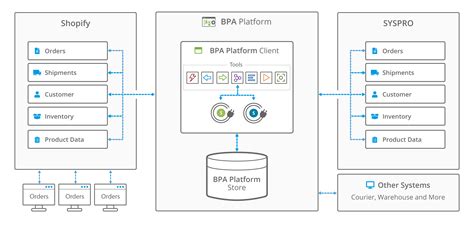 Shopify Syspro Integration Solution Codeless Platforms