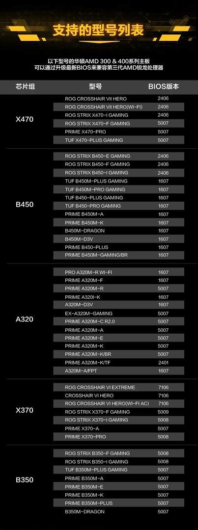 Algunas placas base ASUS X470 B450 soportarán Ryzen 3000 con PCIe Gen 4