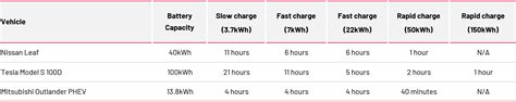 Electric Vehicle Charging Times - Fleet Alliance