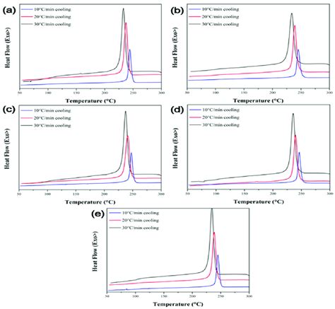 Non Isothermal Crystallization Cooling Curve Of The Pps Mwcnts