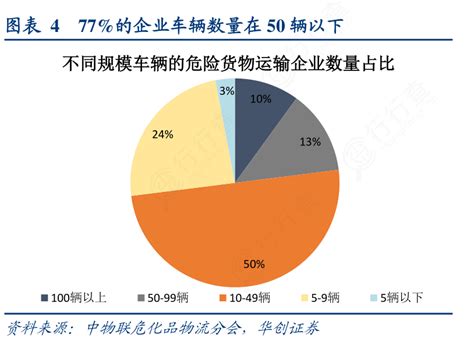 咨询大家477的企业车辆数量在50辆以下行行查行业研究数据库