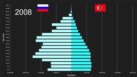 Russian Federation Vs Turkey Population Pyramid 1950 To 2100 Youtube