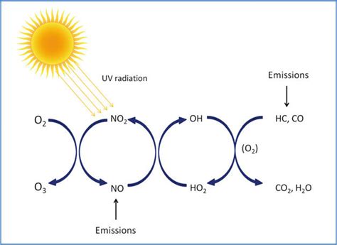 1 Various mechanisms of tropospheric ozone formation | Download ...