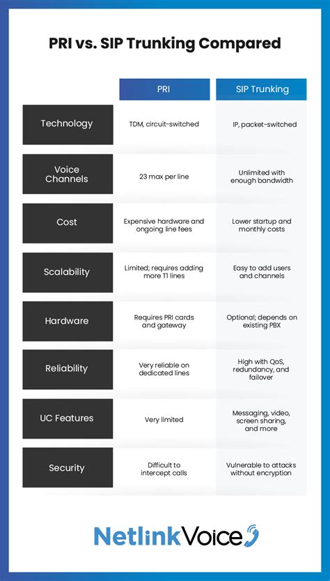 Pri Vs Sip Which One Is Right For Your Business Netlink Voice