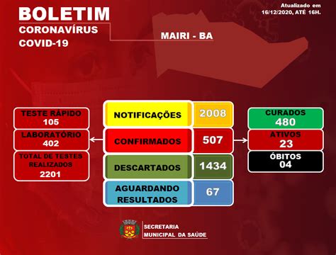 Boletim Desta Quarta 16 Traz Mais 16 Pacientes Curados De Covid 19