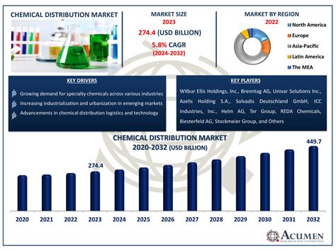 Chemical Distribution Market Size Share Forecast 2032