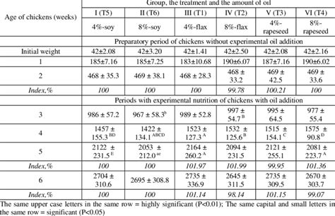 Body Weight Of Chickens G Download Table