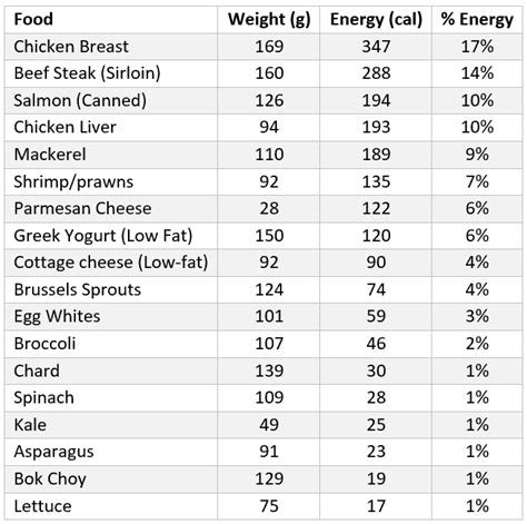 Best Foods To Maximise Satiety And How Much Of Each Optimising