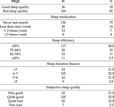 Results From The Pittsburgh Sleep Quality Index Psq Download