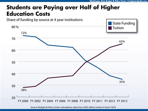 Cuts To Higher Education Lead To Increases In Tuition Budget And