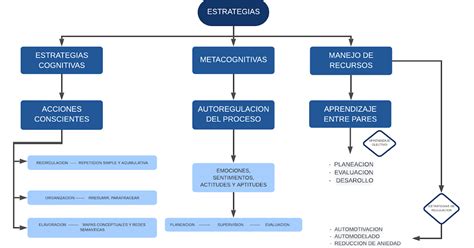 Licenciatura En Derecho Unadm Mapa Conceptual Estrategias Cognitivas