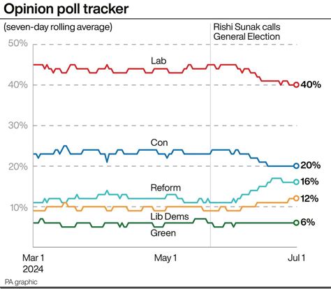 Opinion Poll Round Up With Three Days To Go Until General Election