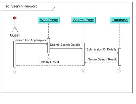 Sequence Diagram For Hotel Booking System Reservation Bookin