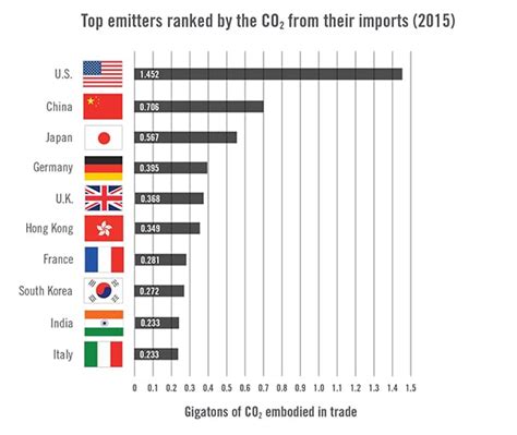 Opinion The Carbon Emissions That Escape Regulation The Washington Post