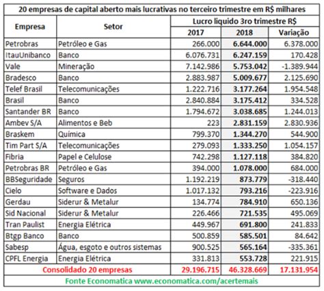 Lucro das empresas de capital aberto no Brasil avança 25 7 no 3º