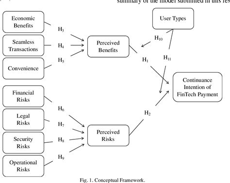 Figure 1 From Factors Affecting Continuance Intention Of Fintech