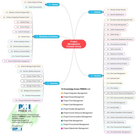 Mengenal Project Management Body Of Knowledge Pmbok Fifth Edition