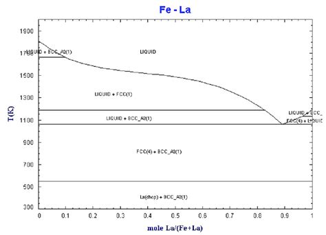 Binary Phase Diagram Of La Fe Download Scientific Diagram