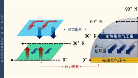 32 气压带和风带课件（共40张ppt 21世纪教育网