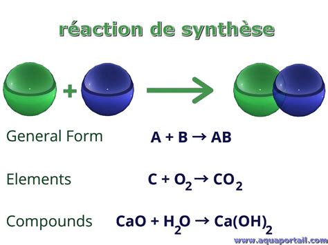 Réaction De Synthèse Définition Et Explications