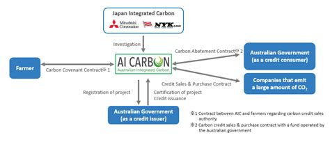 Nyk To Invest In Australian Carbon Credit Sales Company Nyk Line