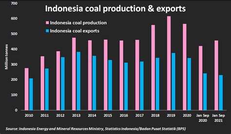 Indonesia S Higher Coal Output Target Thwarted By Heavy Rains Reuters