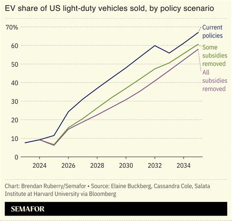 Economists predict summer EV boom | Semafor