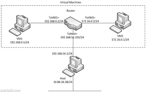 Menghubungkan Dua Jaringan Dengan Satu Router Mikrotik Praktek IT