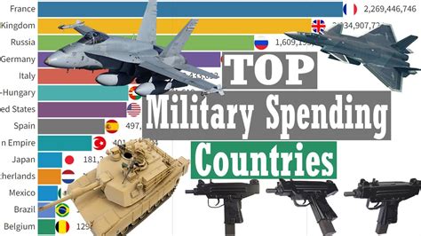 Top 15 Countries Military Spending [1830 2021] Youtube