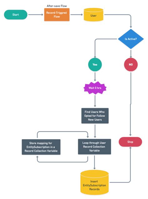 Salesforce Process Flow Chart