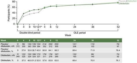 Efficacy Of Difelikefalin For The Treatment Of Moderate To Severe