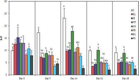 Variations In Dissolved Inorganic Nitrogen N To Orthophosphate P