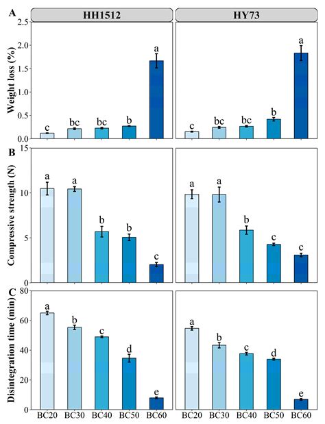 Plants Free Full Text Biochar Coating As A Cost Effective Delivery