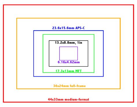 Image Sensor Frame Size Explained - Infoupdate.org